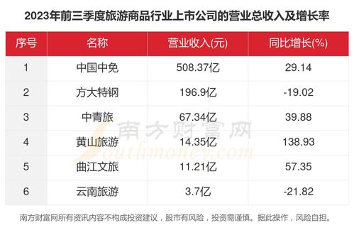 2023年6家旅游商品行業上市公司主要數據一覽
