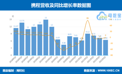 【財務分析】攜程 同程旅行 途牛三家OTA上市公司一季報對比