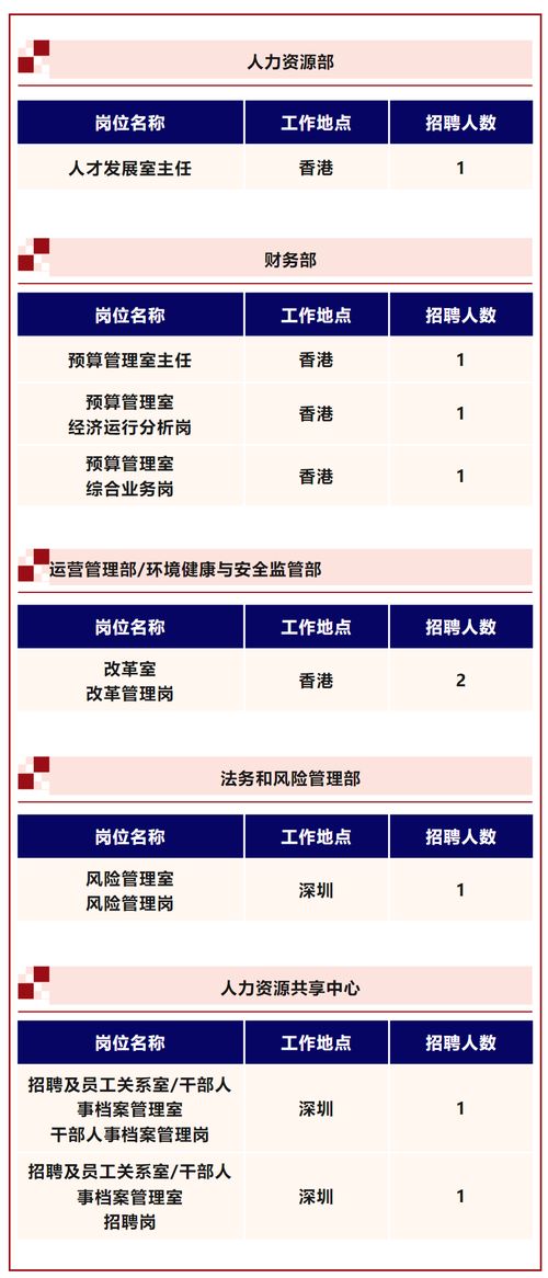 中國旅游集團(tuán)公開招聘9人,其中5個(gè)崗位工作地點(diǎn)在香港