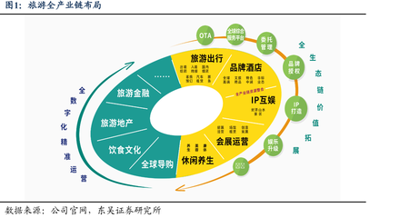 旅游全產業鏈布局