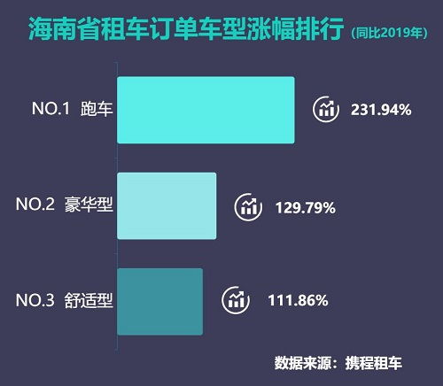 開著跑車游海南,攜程訂單猛增